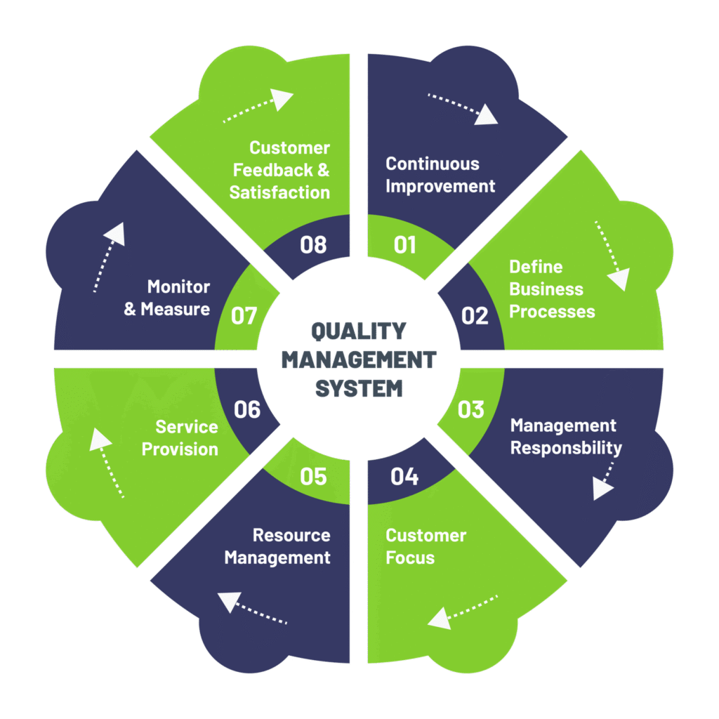 Quality Management System