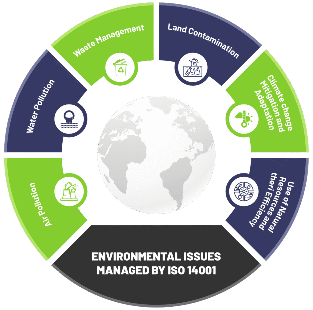 Environmental Issues Managed by ISO 14001